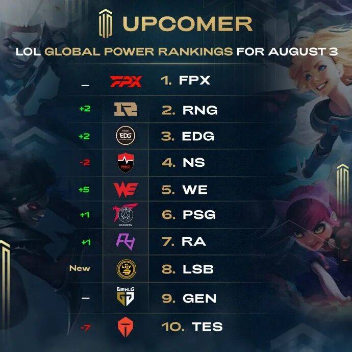 他依旧保持 他依旧保持